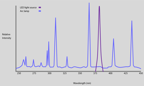 The differences in the relative intensity of LED light sources has a very discrete wavelength of energy versus conventional broad-spectrum arc lamps.